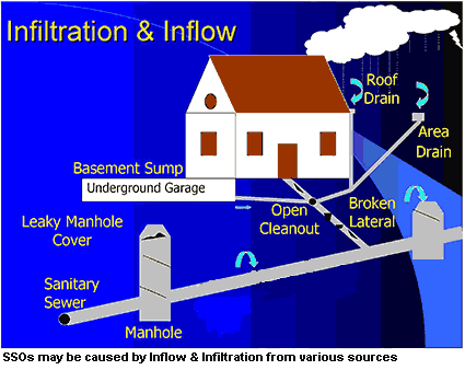 Infiltration and Inflow Graphic