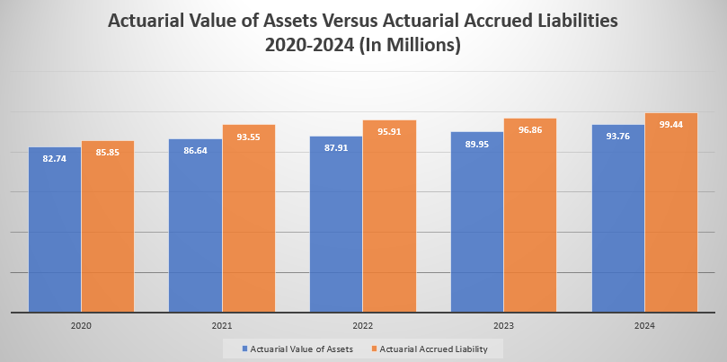 Actuarial value of assets 2022-2024